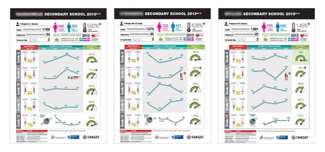 SAILI Target School Performance Posters