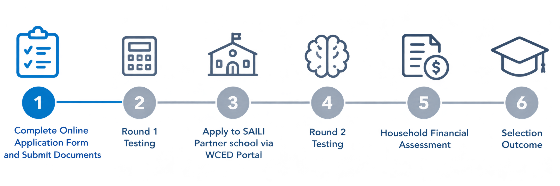 Six-Step Application Journey